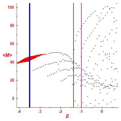 Peres lattice <M>